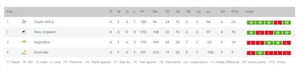 Así quedó la tabla de posiciones final de la edición 2024 del Rugby Championship