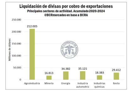 “El aporte neto de divisas de la agroindustria en los últimos diez años superó los US$177.000 millones”, indica el informe