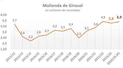 Evolución de la molienda de girasol