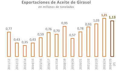 Exportaciones de aceite de girasol