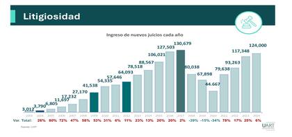 La UART proyecta un cierre de año cercano al récord de 2017