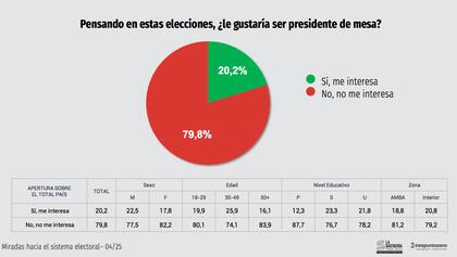Marcado rechazo a ser autoridad de mesa